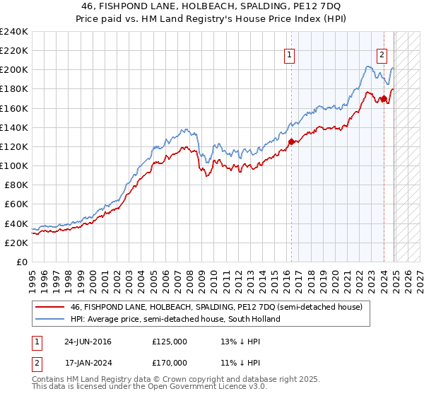 46, FISHPOND LANE, HOLBEACH, SPALDING, PE12 7DQ: Price paid vs HM Land Registry's House Price Index