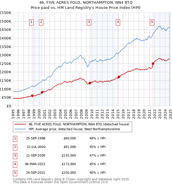 46, FIVE ACRES FOLD, NORTHAMPTON, NN4 8TQ: Price paid vs HM Land Registry's House Price Index