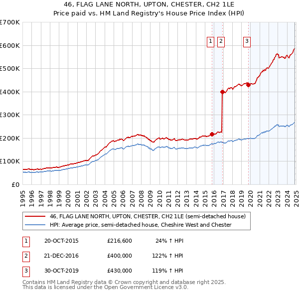 46, FLAG LANE NORTH, UPTON, CHESTER, CH2 1LE: Price paid vs HM Land Registry's House Price Index