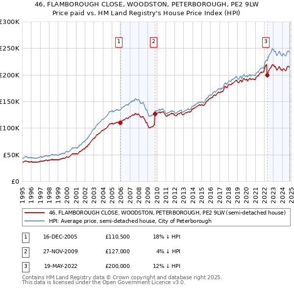 46, FLAMBOROUGH CLOSE, WOODSTON, PETERBOROUGH, PE2 9LW: Price paid vs HM Land Registry's House Price Index