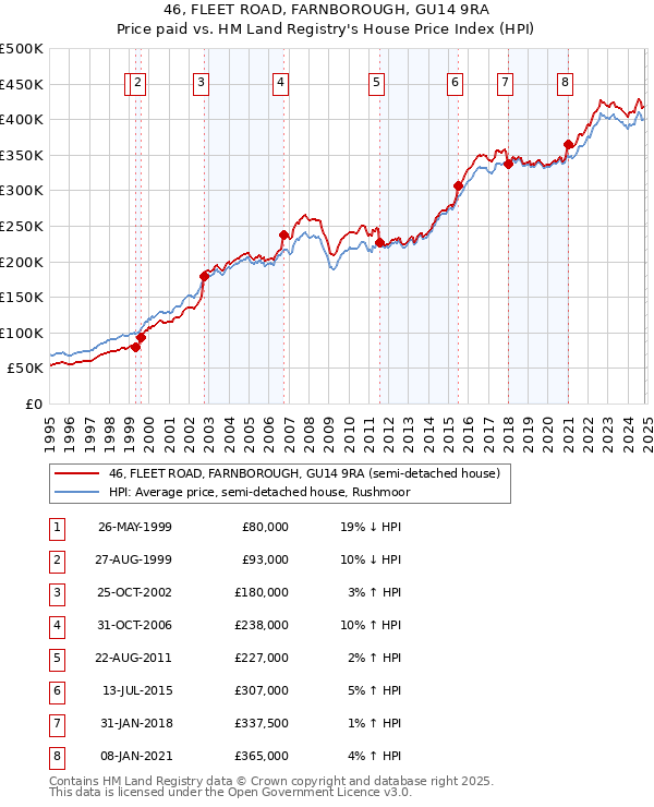 46, FLEET ROAD, FARNBOROUGH, GU14 9RA: Price paid vs HM Land Registry's House Price Index