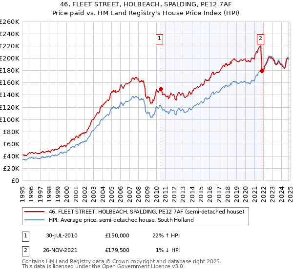 46, FLEET STREET, HOLBEACH, SPALDING, PE12 7AF: Price paid vs HM Land Registry's House Price Index