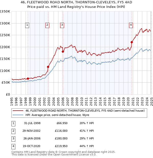 46, FLEETWOOD ROAD NORTH, THORNTON-CLEVELEYS, FY5 4AD: Price paid vs HM Land Registry's House Price Index