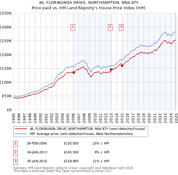 46, FLORIBUNDA DRIVE, NORTHAMPTON, NN4 8TY: Price paid vs HM Land Registry's House Price Index