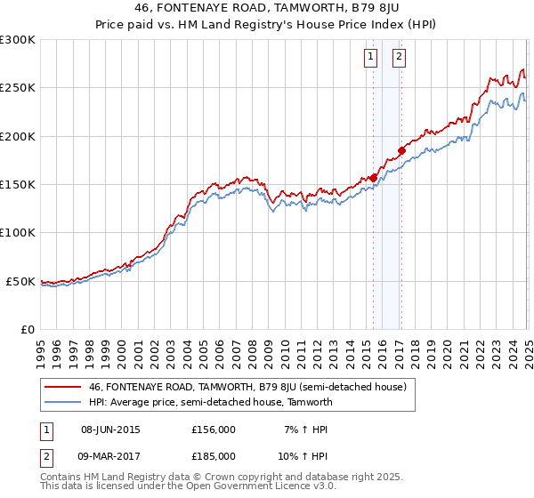 46, FONTENAYE ROAD, TAMWORTH, B79 8JU: Price paid vs HM Land Registry's House Price Index