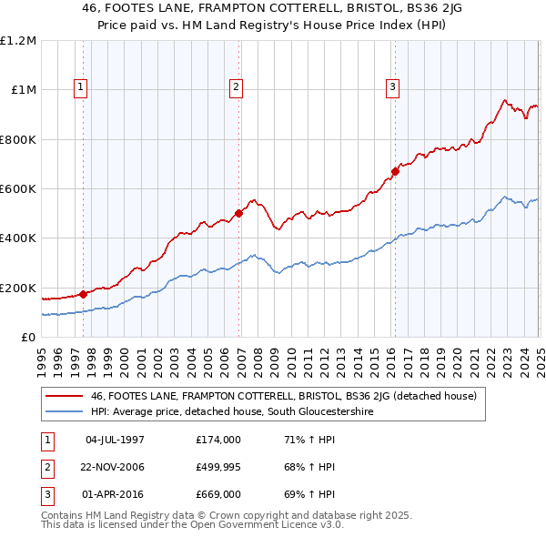 46, FOOTES LANE, FRAMPTON COTTERELL, BRISTOL, BS36 2JG: Price paid vs HM Land Registry's House Price Index