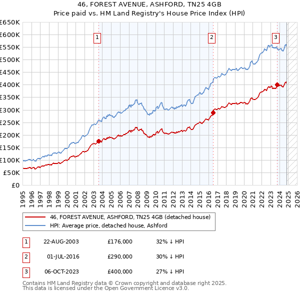 46, FOREST AVENUE, ASHFORD, TN25 4GB: Price paid vs HM Land Registry's House Price Index