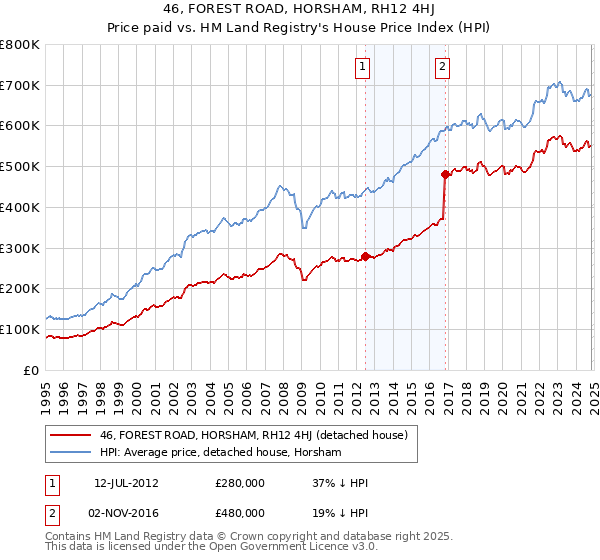 46, FOREST ROAD, HORSHAM, RH12 4HJ: Price paid vs HM Land Registry's House Price Index