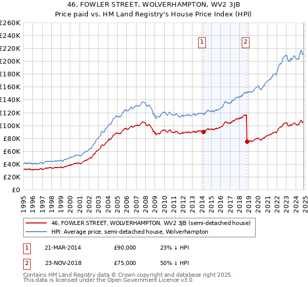 46, FOWLER STREET, WOLVERHAMPTON, WV2 3JB: Price paid vs HM Land Registry's House Price Index