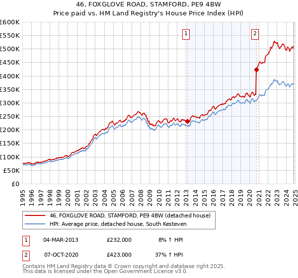 46, FOXGLOVE ROAD, STAMFORD, PE9 4BW: Price paid vs HM Land Registry's House Price Index