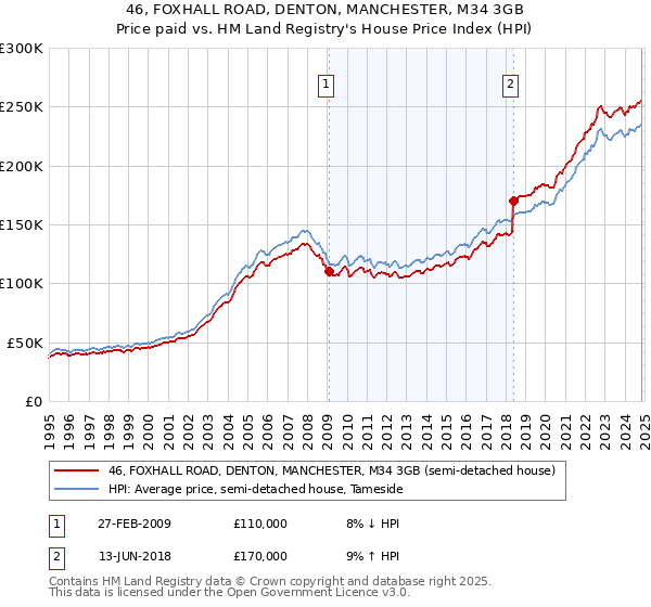 46, FOXHALL ROAD, DENTON, MANCHESTER, M34 3GB: Price paid vs HM Land Registry's House Price Index