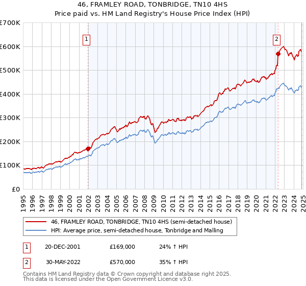 46, FRAMLEY ROAD, TONBRIDGE, TN10 4HS: Price paid vs HM Land Registry's House Price Index