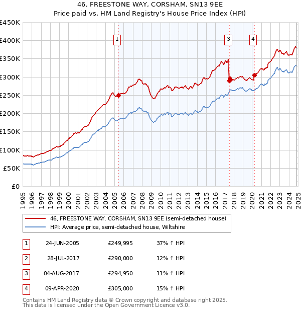 46, FREESTONE WAY, CORSHAM, SN13 9EE: Price paid vs HM Land Registry's House Price Index