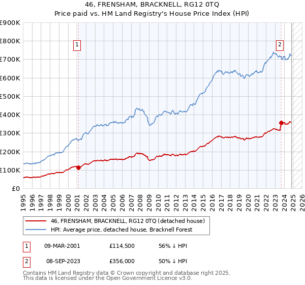 46, FRENSHAM, BRACKNELL, RG12 0TQ: Price paid vs HM Land Registry's House Price Index