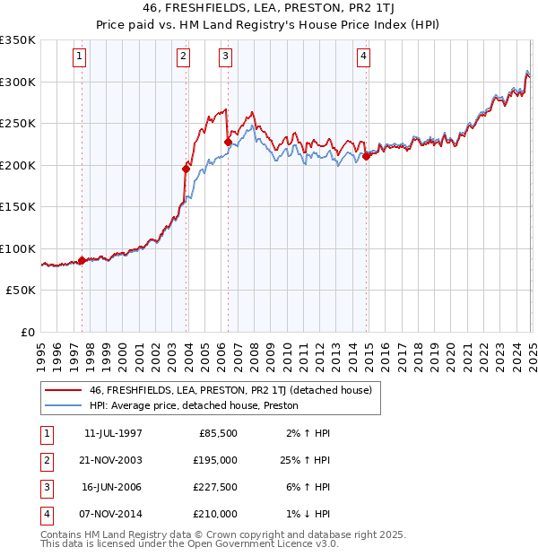 46, FRESHFIELDS, LEA, PRESTON, PR2 1TJ: Price paid vs HM Land Registry's House Price Index