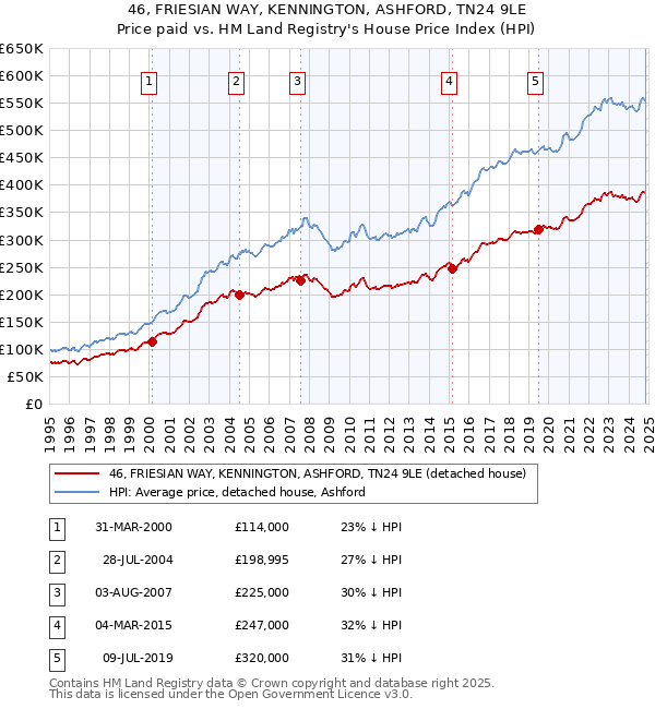 46, FRIESIAN WAY, KENNINGTON, ASHFORD, TN24 9LE: Price paid vs HM Land Registry's House Price Index