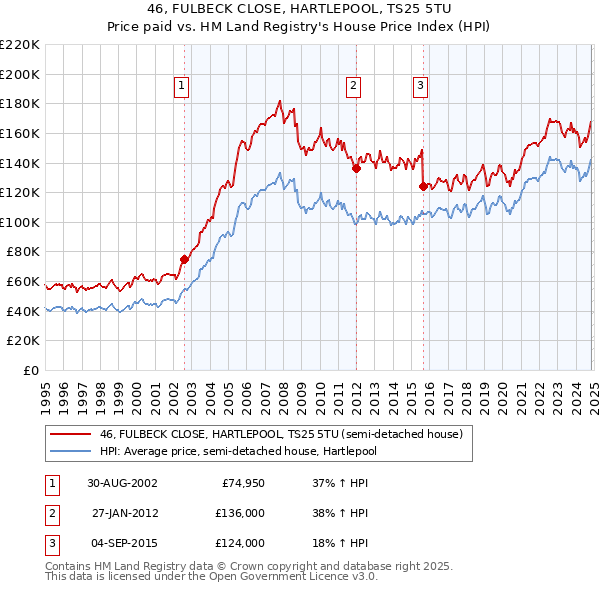 46, FULBECK CLOSE, HARTLEPOOL, TS25 5TU: Price paid vs HM Land Registry's House Price Index