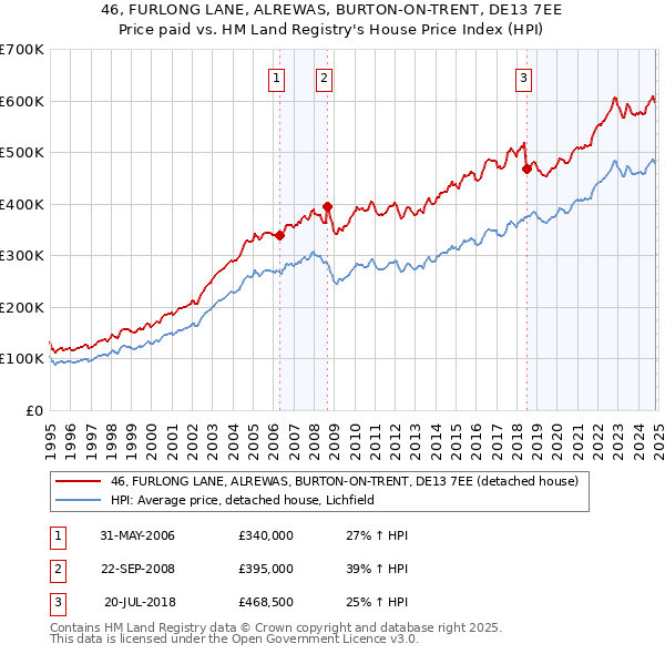 46, FURLONG LANE, ALREWAS, BURTON-ON-TRENT, DE13 7EE: Price paid vs HM Land Registry's House Price Index