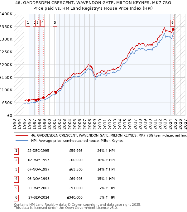 46, GADDESDEN CRESCENT, WAVENDON GATE, MILTON KEYNES, MK7 7SG: Price paid vs HM Land Registry's House Price Index