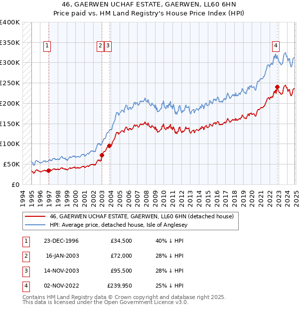 46, GAERWEN UCHAF ESTATE, GAERWEN, LL60 6HN: Price paid vs HM Land Registry's House Price Index