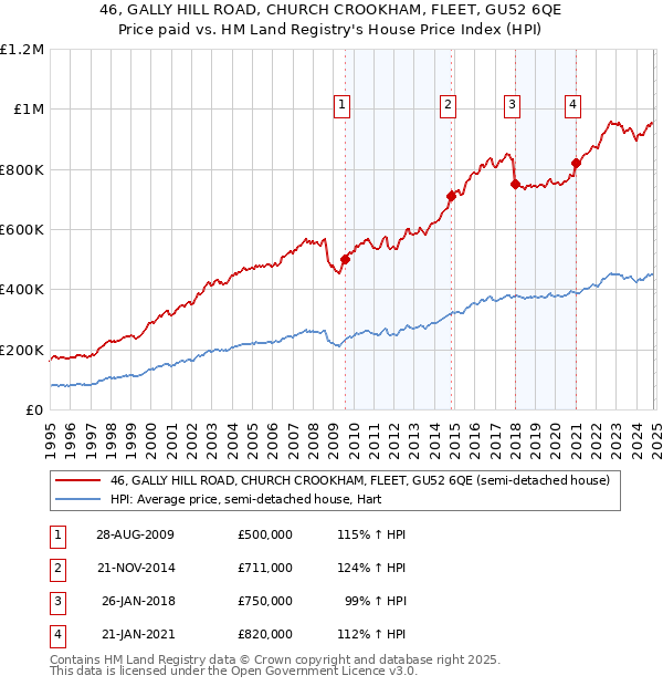 46, GALLY HILL ROAD, CHURCH CROOKHAM, FLEET, GU52 6QE: Price paid vs HM Land Registry's House Price Index