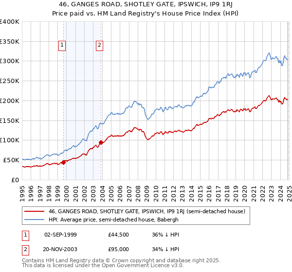 46, GANGES ROAD, SHOTLEY GATE, IPSWICH, IP9 1RJ: Price paid vs HM Land Registry's House Price Index