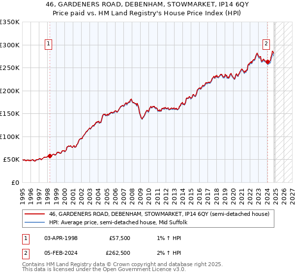 46, GARDENERS ROAD, DEBENHAM, STOWMARKET, IP14 6QY: Price paid vs HM Land Registry's House Price Index