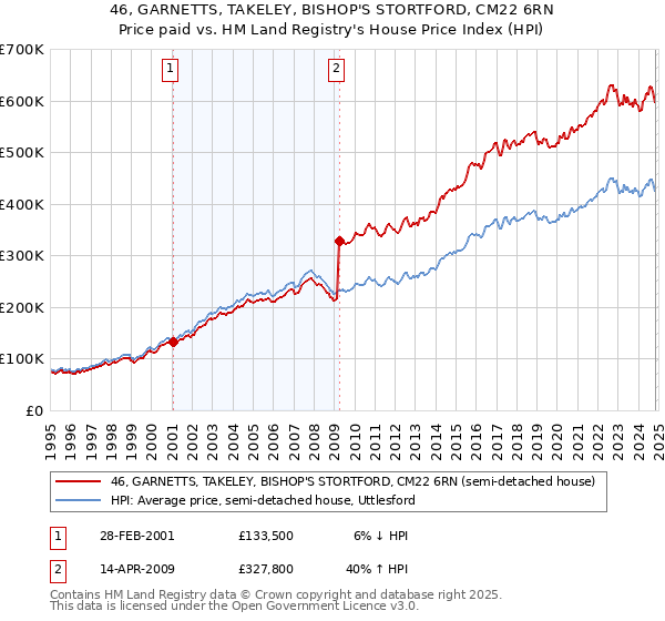 46, GARNETTS, TAKELEY, BISHOP'S STORTFORD, CM22 6RN: Price paid vs HM Land Registry's House Price Index