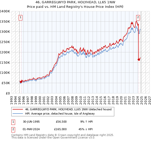 46, GARREGLWYD PARK, HOLYHEAD, LL65 1NW: Price paid vs HM Land Registry's House Price Index