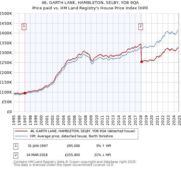 46, GARTH LANE, HAMBLETON, SELBY, YO8 9QA: Price paid vs HM Land Registry's House Price Index