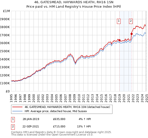 46, GATESMEAD, HAYWARDS HEATH, RH16 1SN: Price paid vs HM Land Registry's House Price Index