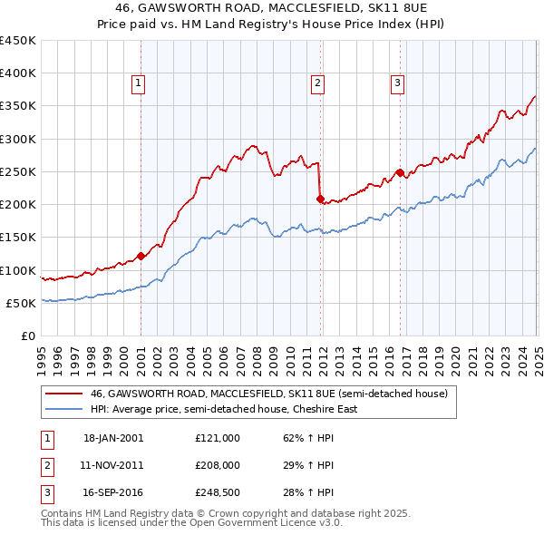 46, GAWSWORTH ROAD, MACCLESFIELD, SK11 8UE: Price paid vs HM Land Registry's House Price Index