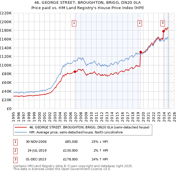 46, GEORGE STREET, BROUGHTON, BRIGG, DN20 0LA: Price paid vs HM Land Registry's House Price Index