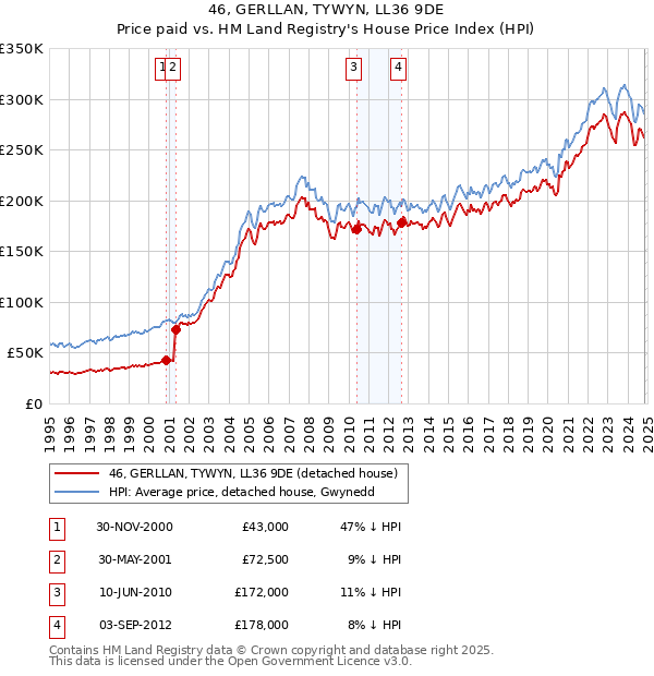 46, GERLLAN, TYWYN, LL36 9DE: Price paid vs HM Land Registry's House Price Index