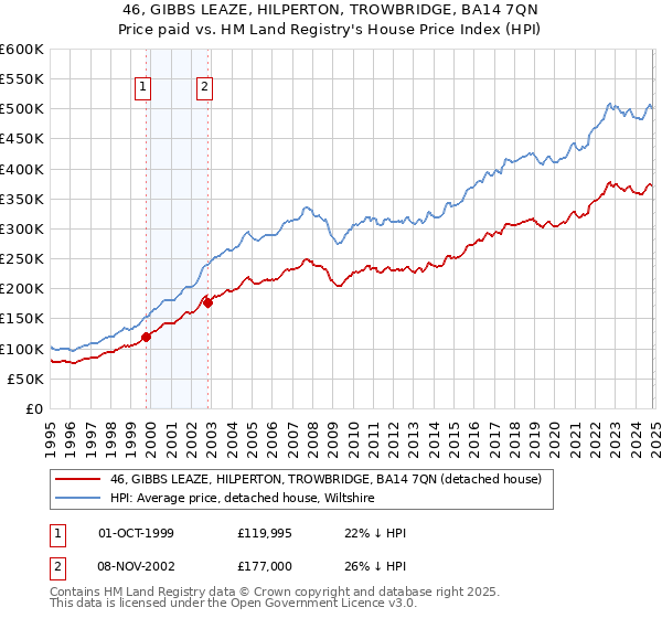 46, GIBBS LEAZE, HILPERTON, TROWBRIDGE, BA14 7QN: Price paid vs HM Land Registry's House Price Index