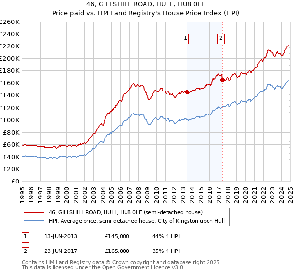 46, GILLSHILL ROAD, HULL, HU8 0LE: Price paid vs HM Land Registry's House Price Index