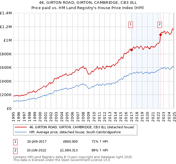 46, GIRTON ROAD, GIRTON, CAMBRIDGE, CB3 0LL: Price paid vs HM Land Registry's House Price Index