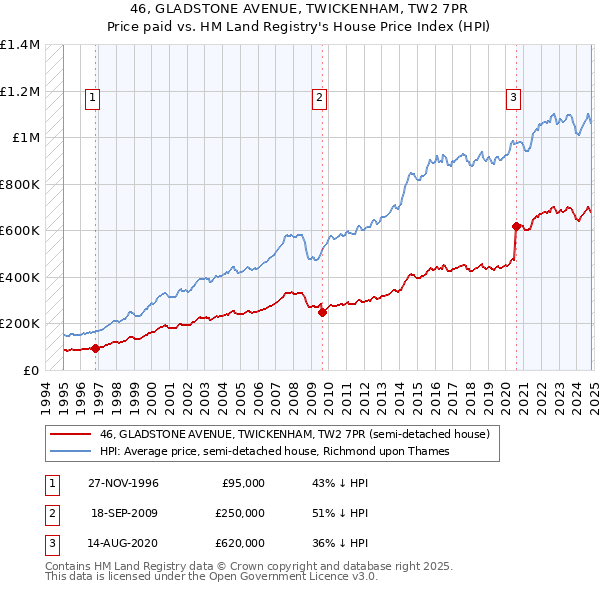 46, GLADSTONE AVENUE, TWICKENHAM, TW2 7PR: Price paid vs HM Land Registry's House Price Index