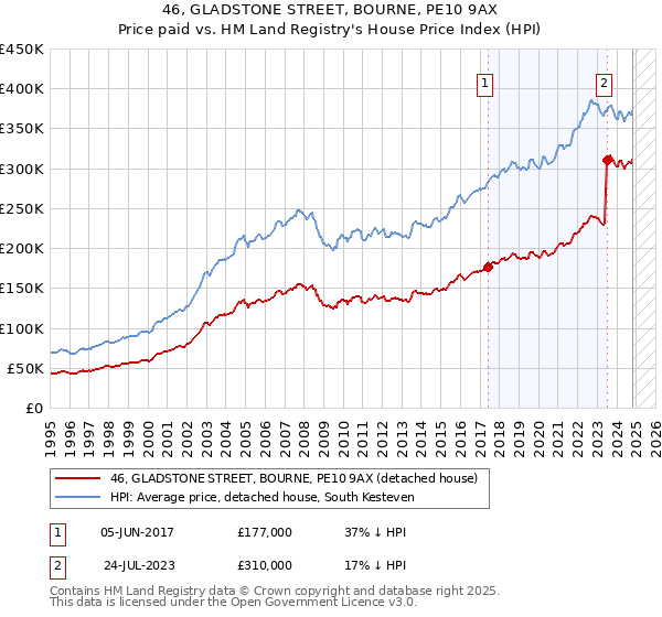 46, GLADSTONE STREET, BOURNE, PE10 9AX: Price paid vs HM Land Registry's House Price Index