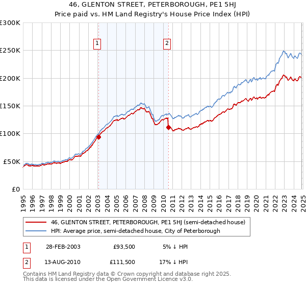 46, GLENTON STREET, PETERBOROUGH, PE1 5HJ: Price paid vs HM Land Registry's House Price Index