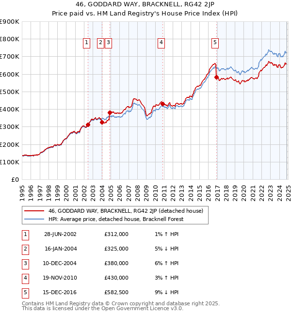 46, GODDARD WAY, BRACKNELL, RG42 2JP: Price paid vs HM Land Registry's House Price Index