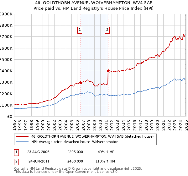 46, GOLDTHORN AVENUE, WOLVERHAMPTON, WV4 5AB: Price paid vs HM Land Registry's House Price Index