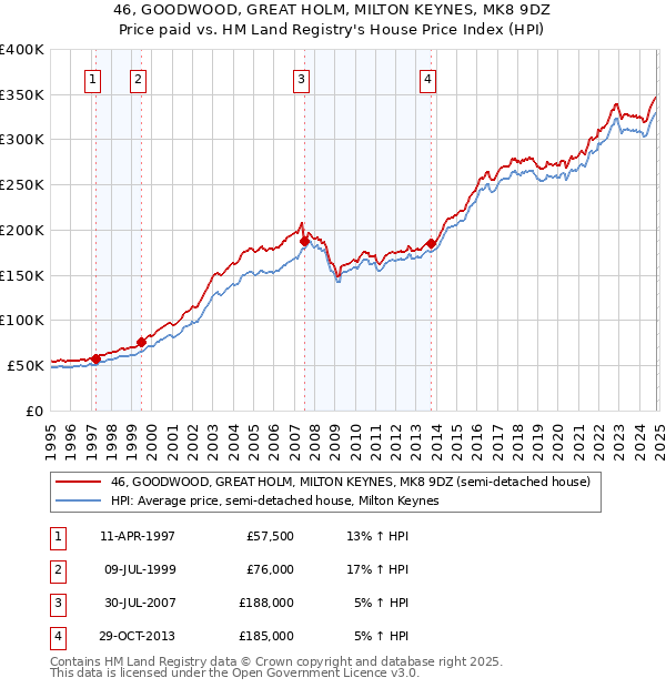 46, GOODWOOD, GREAT HOLM, MILTON KEYNES, MK8 9DZ: Price paid vs HM Land Registry's House Price Index