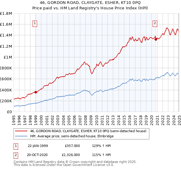 46, GORDON ROAD, CLAYGATE, ESHER, KT10 0PQ: Price paid vs HM Land Registry's House Price Index