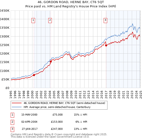 46, GORDON ROAD, HERNE BAY, CT6 5QT: Price paid vs HM Land Registry's House Price Index