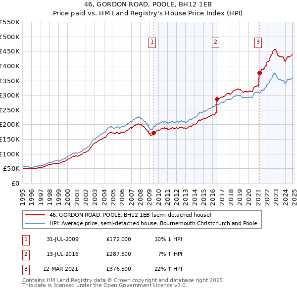 46, GORDON ROAD, POOLE, BH12 1EB: Price paid vs HM Land Registry's House Price Index