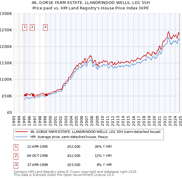 46, GORSE FARM ESTATE, LLANDRINDOD WELLS, LD1 5SH: Price paid vs HM Land Registry's House Price Index