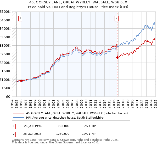 46, GORSEY LANE, GREAT WYRLEY, WALSALL, WS6 6EX: Price paid vs HM Land Registry's House Price Index