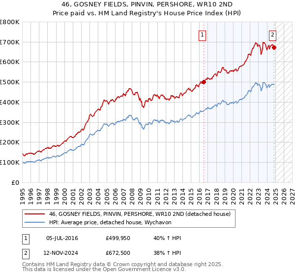 46, GOSNEY FIELDS, PINVIN, PERSHORE, WR10 2ND: Price paid vs HM Land Registry's House Price Index