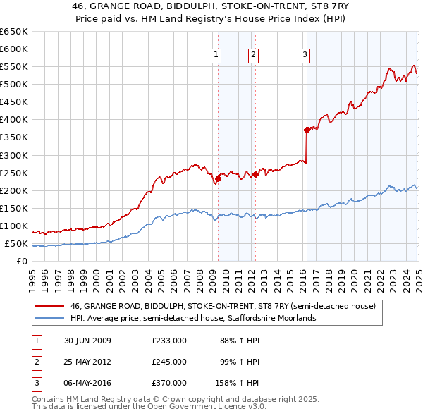 46, GRANGE ROAD, BIDDULPH, STOKE-ON-TRENT, ST8 7RY: Price paid vs HM Land Registry's House Price Index